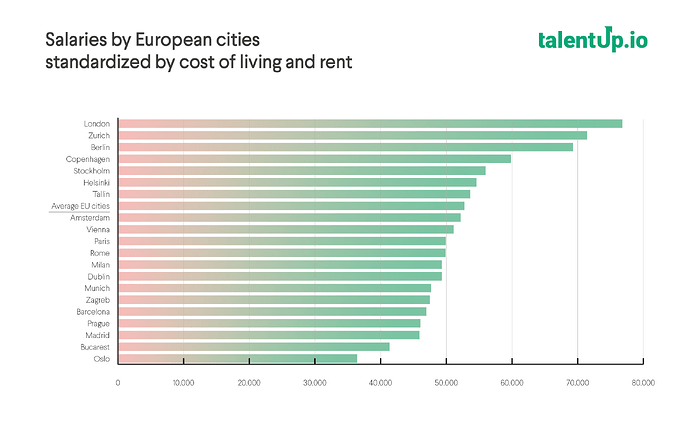 Salaries by EU cities